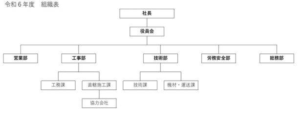 組織図